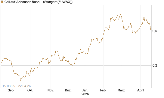 Call auf Anheuser-Busch InBev SA/NV [Morgan Stanley & Co. Int. plc] Chart