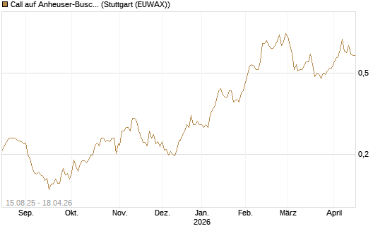 Call auf Anheuser-Busch InBev SA/NV [Morgan Stanley & Co. Int. plc] Chart