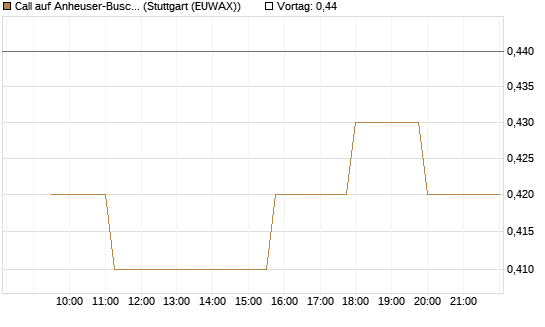 Call auf Anheuser-Busch InBev SA/NV [Morgan Stanley & Co. Int. plc] Chart
