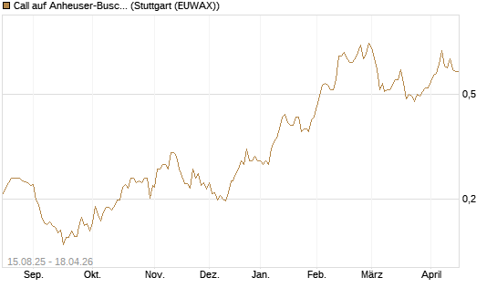 Call auf Anheuser-Busch InBev SA/NV [Morgan Stanley & Co. Int. plc] Chart