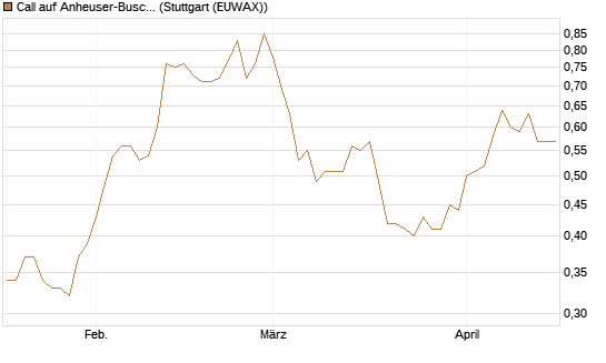 Call auf Anheuser-Busch InBev SA/NV [Morgan Stanley & Co. Int. plc] Chart