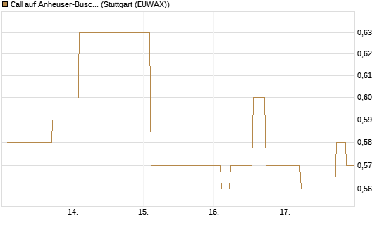 Call auf Anheuser-Busch InBev SA/NV [Morgan Stanley & Co. Int. plc] Chart