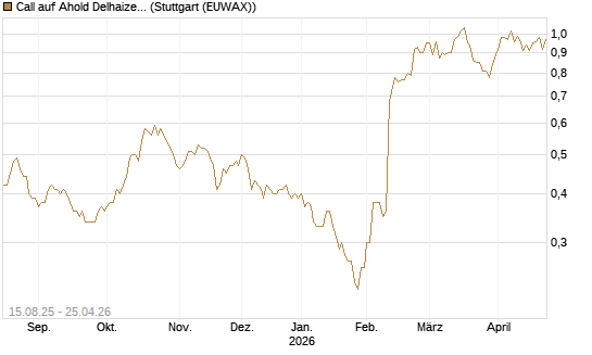 Call auf Ahold Delhaize [Morgan Stanley & Co. Int. plc] Chart