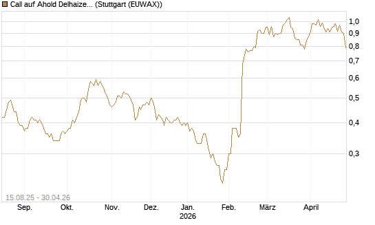 Call auf Ahold Delhaize [Morgan Stanley & Co. Int. plc] Chart