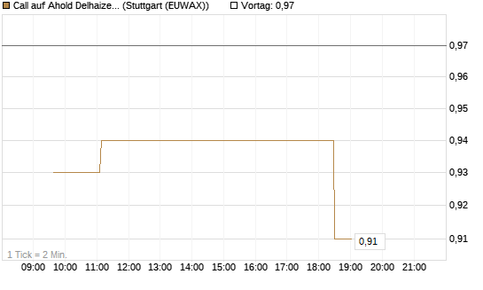 Call auf Ahold Delhaize [Morgan Stanley & Co. Int. plc] Chart