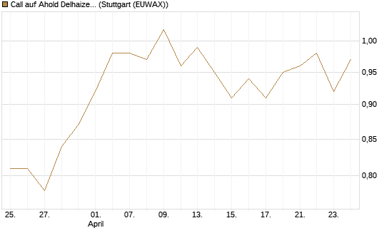 Call auf Ahold Delhaize [Morgan Stanley & Co. Int. plc] Chart