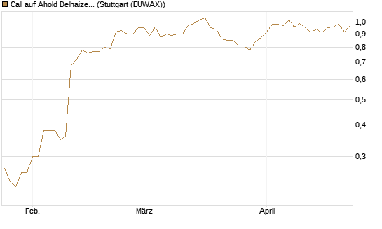 Call auf Ahold Delhaize [Morgan Stanley & Co. Int. plc] Chart
