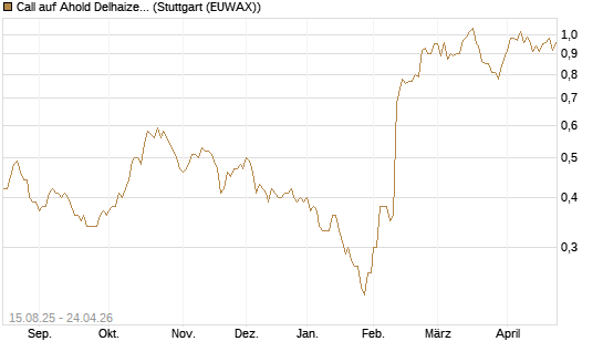 Call auf Ahold Delhaize [Morgan Stanley & Co. Int. plc] Chart
