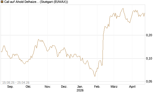 Call auf Ahold Delhaize [Morgan Stanley & Co. Int. plc] Chart