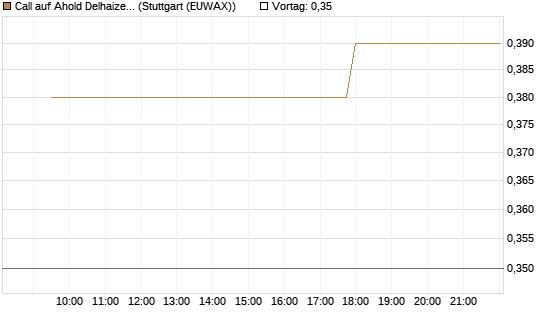 Call auf Ahold Delhaize [Morgan Stanley & Co. Int. plc] Chart