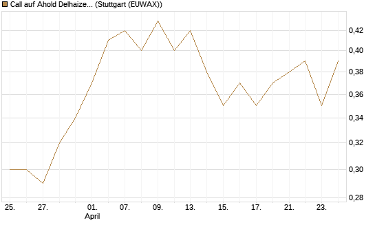 Call auf Ahold Delhaize [Morgan Stanley & Co. Int. plc] Chart