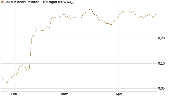 Call auf Ahold Delhaize [Morgan Stanley & Co. Int. plc] Chart