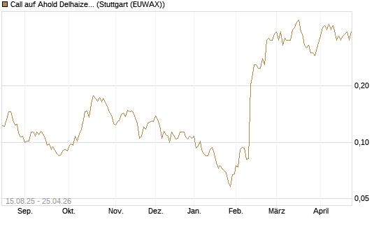 Call auf Ahold Delhaize [Morgan Stanley & Co. Int. plc] Chart