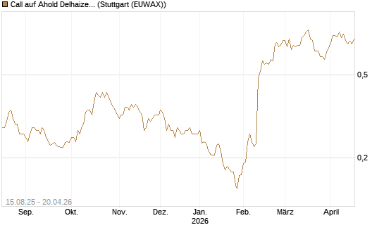 Call auf Ahold Delhaize [Morgan Stanley & Co. Int. plc] Chart