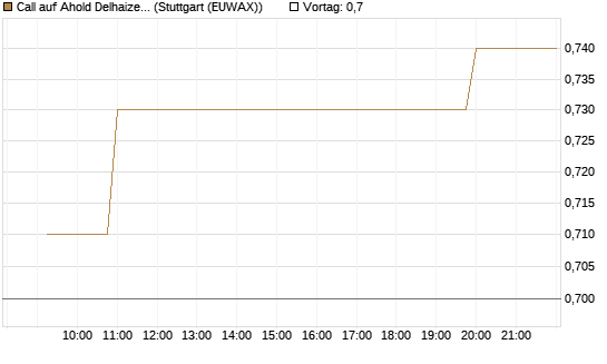 Call auf Ahold Delhaize [Morgan Stanley & Co. Int. plc] Chart