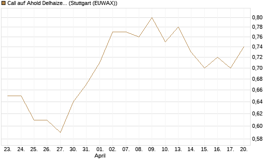 Call auf Ahold Delhaize [Morgan Stanley & Co. Int. plc] Chart