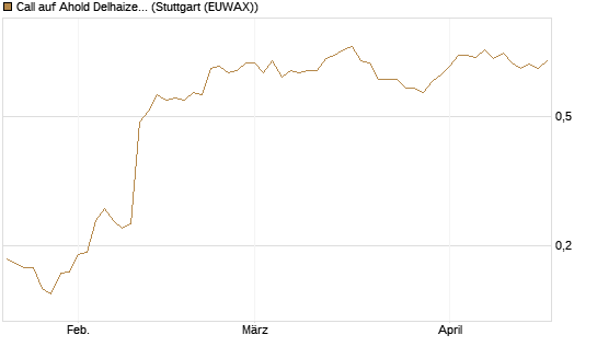 Call auf Ahold Delhaize [Morgan Stanley & Co. Int. plc] Chart