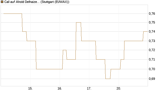 Call auf Ahold Delhaize [Morgan Stanley & Co. Int. plc] Chart