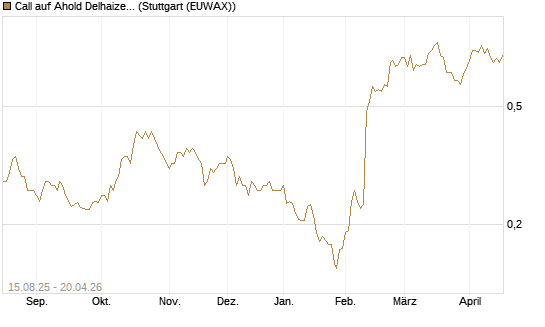 Call auf Ahold Delhaize [Morgan Stanley & Co. Int. plc] Chart