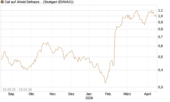 Call auf Ahold Delhaize [Morgan Stanley & Co. Int. plc] Chart