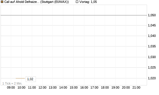 Call auf Ahold Delhaize [Morgan Stanley & Co. Int. plc] Chart
