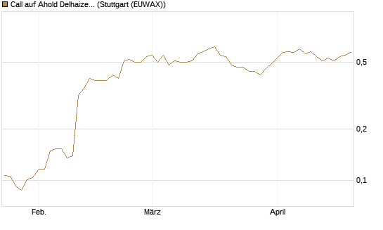 Call auf Ahold Delhaize [Morgan Stanley & Co. Int. plc] Chart