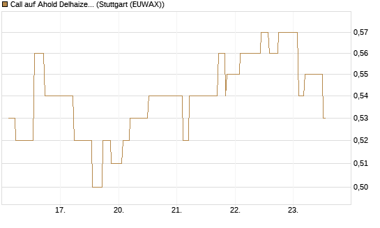 Call auf Ahold Delhaize [Morgan Stanley & Co. Int. plc] Chart
