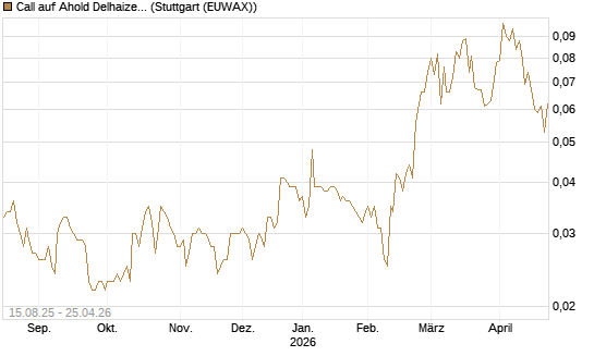 Call auf Ahold Delhaize [Morgan Stanley & Co. Int. plc] Chart
