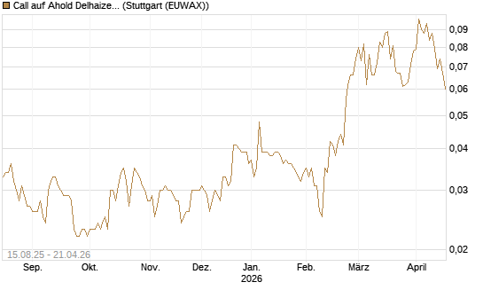 Call auf Ahold Delhaize [Morgan Stanley & Co. Int. plc] Chart