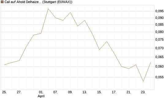 Call auf Ahold Delhaize [Morgan Stanley & Co. Int. plc] Chart