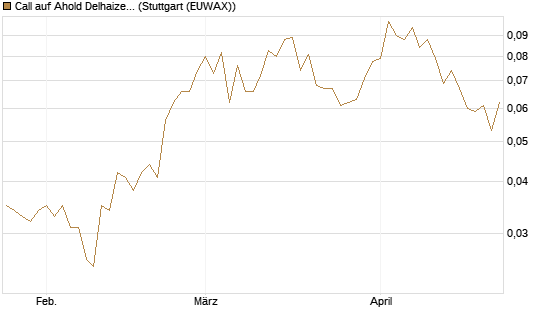 Call auf Ahold Delhaize [Morgan Stanley & Co. Int. plc] Chart