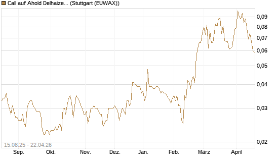 Call auf Ahold Delhaize [Morgan Stanley & Co. Int. plc] Chart