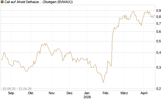 Call auf Ahold Delhaize [Morgan Stanley & Co. Int. plc] Chart