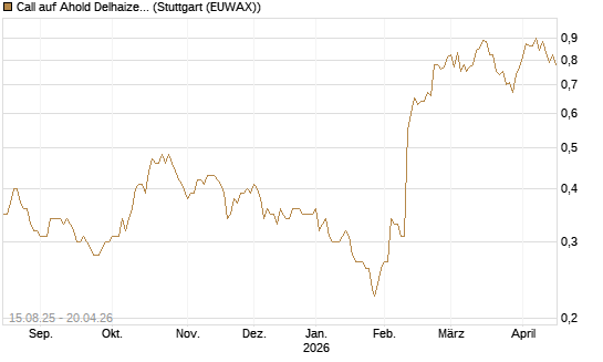 Call auf Ahold Delhaize [Morgan Stanley & Co. Int. plc] Chart