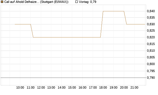 Call auf Ahold Delhaize [Morgan Stanley & Co. Int. plc] Chart