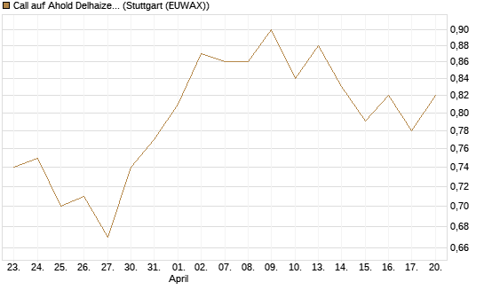 Call auf Ahold Delhaize [Morgan Stanley & Co. Int. plc] Chart