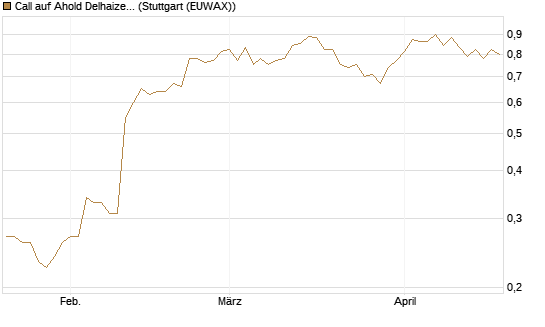 Call auf Ahold Delhaize [Morgan Stanley & Co. Int. plc] Chart