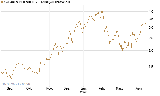 Call auf Banco Bilbao Vizcaya Argentari [Morgan Stanley & Co. Int. plc] Chart