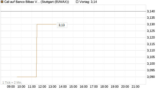Call auf Banco Bilbao Vizcaya Argentari [Morgan Stanley & Co. Int. plc] Chart