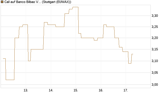 Call auf Banco Bilbao Vizcaya Argentari [Morgan Stanley & Co. Int. plc] Chart