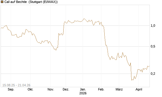 Call auf Bechtle [Morgan Stanley & Co. Int. plc] Chart