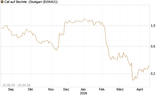 Call auf Bechtle [Morgan Stanley & Co. Int. plc] Chart