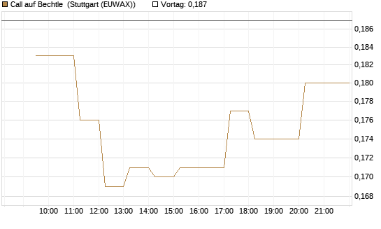 Call auf Bechtle [Morgan Stanley & Co. Int. plc] Chart