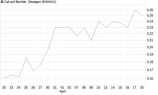 Call auf Bechtle [Morgan Stanley & Co. Int. plc] Chart