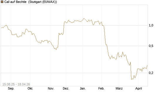 Call auf Bechtle [Morgan Stanley & Co. Int. plc] Chart