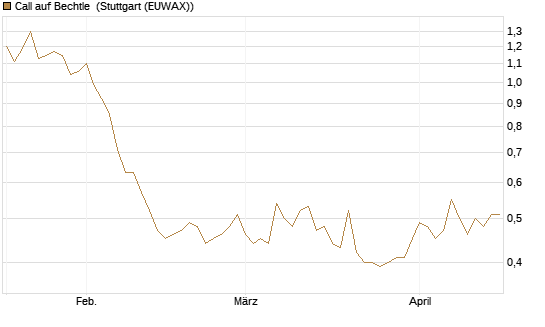 Call auf Bechtle [Morgan Stanley & Co. Int. plc] Chart