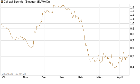 Call auf Bechtle [Morgan Stanley & Co. Int. plc] Chart