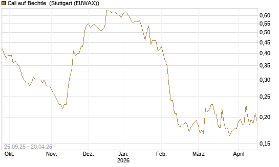 Call auf Bechtle [Morgan Stanley & Co. Int. plc] Chart