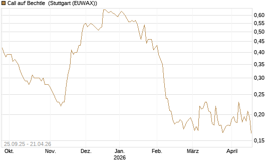 Call auf Bechtle [Morgan Stanley & Co. Int. plc] Chart