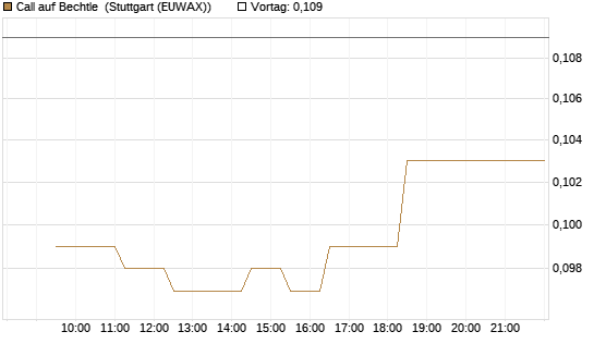 Call auf Bechtle [Morgan Stanley & Co. Int. plc] Chart